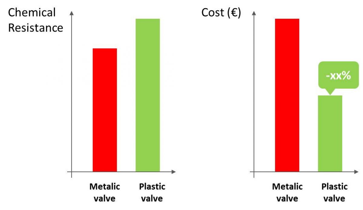 Economical advantages of using thermoplastic valves