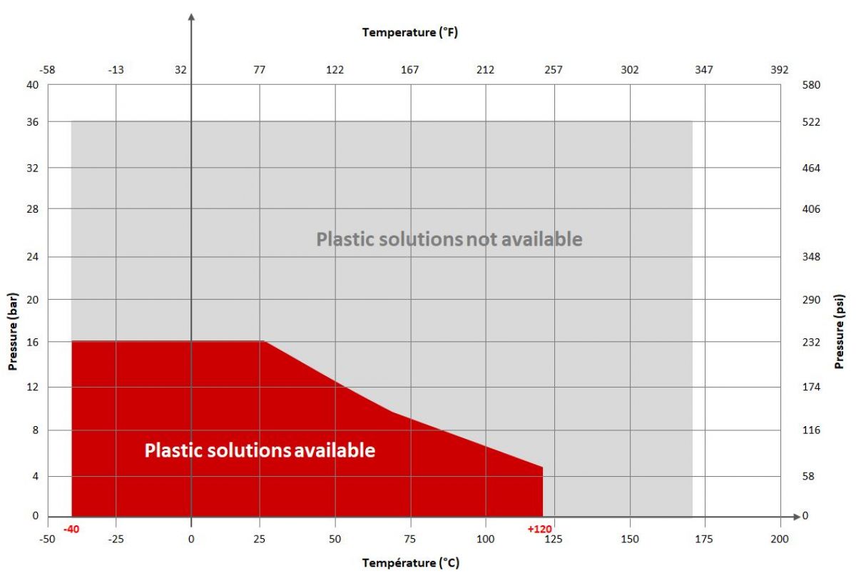 Thermoplastic valve range of use